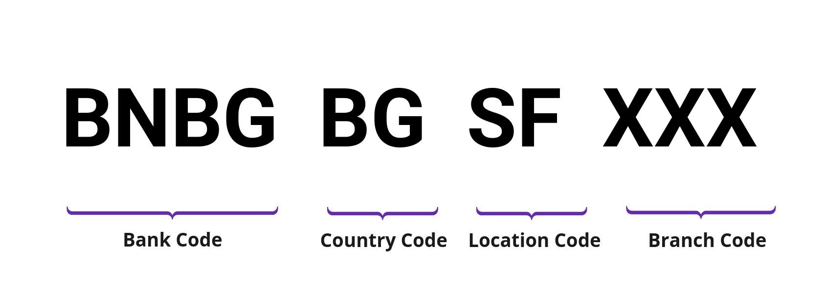 SWIFT / BIC BNBGBGSF