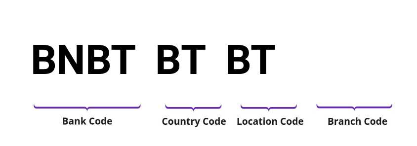 SWIFT / BIC BNBTBTBT