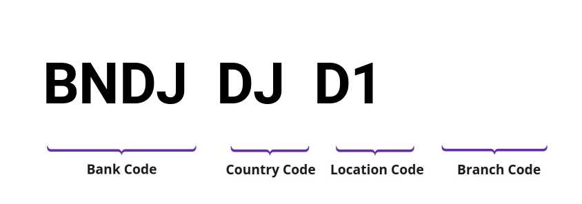 SWIFT / BIC BNDJDJD1