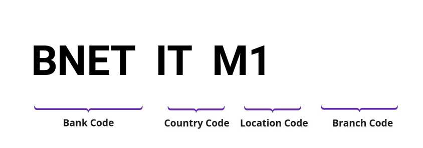 SWIFT / BIC BNETITM1
