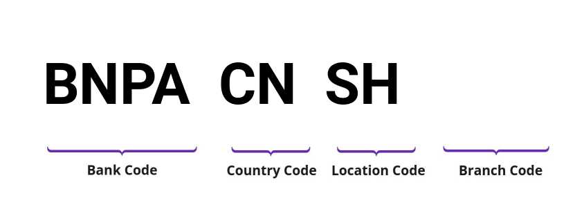 SWIFT / BIC BNPACNSH