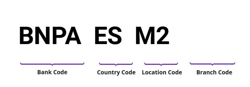SWIFT / BIC BNPAESM2