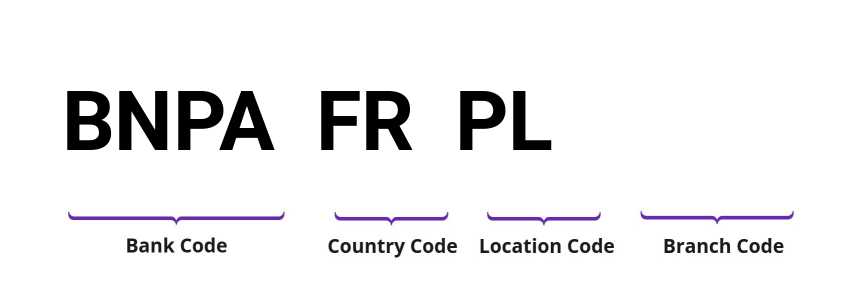 SWIFT / BIC BNPAFRPL