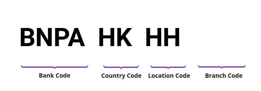 SWIFT / BIC BNPAHKHH