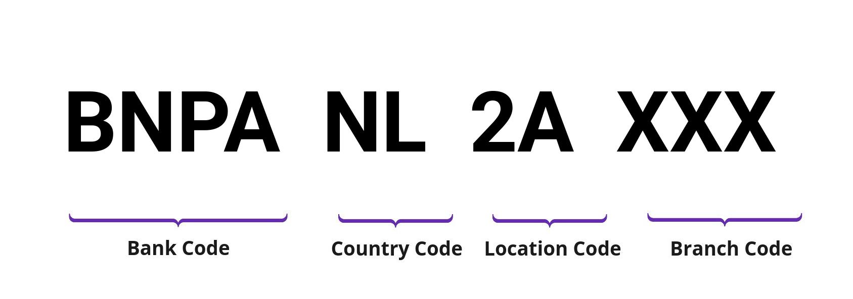 SWIFT / BIC BNPANL2A