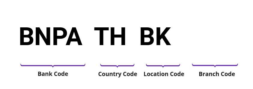 SWIFT / BIC BNPATHBK