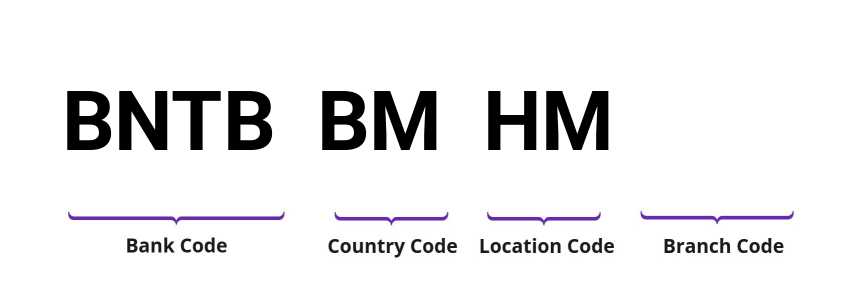 SWIFT / BIC BNTBBMHM