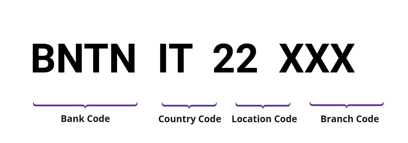 SWIFT / BIC BNTNIT22