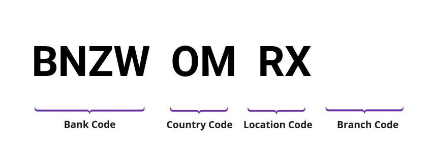 SWIFT / BIC BNZWOMRX