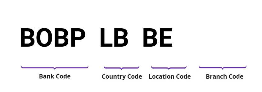 SWIFT / BIC BOBPLBBE