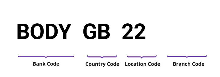 SWIFT / BIC BODYGB22