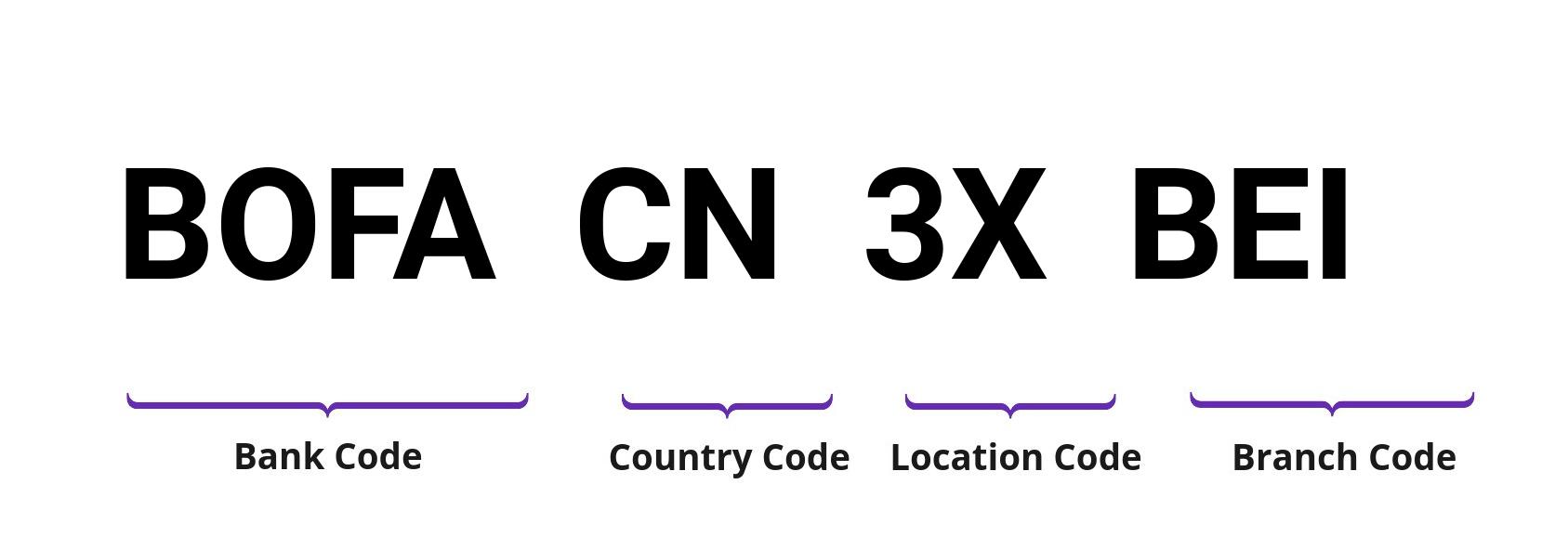 SWIFT / BIC BOFACN3XBEI