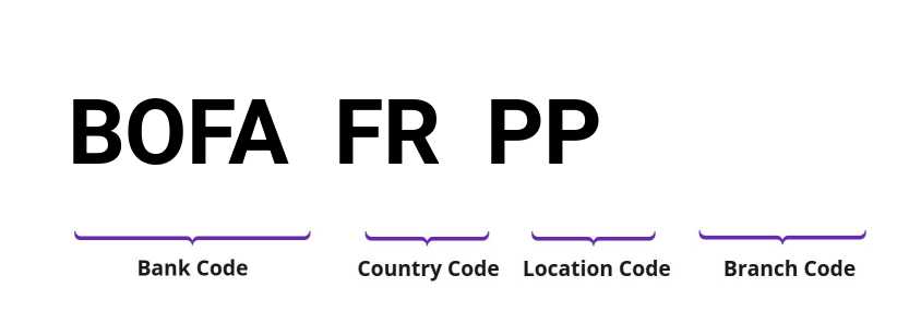 SWIFT / BIC BOFAFRPP