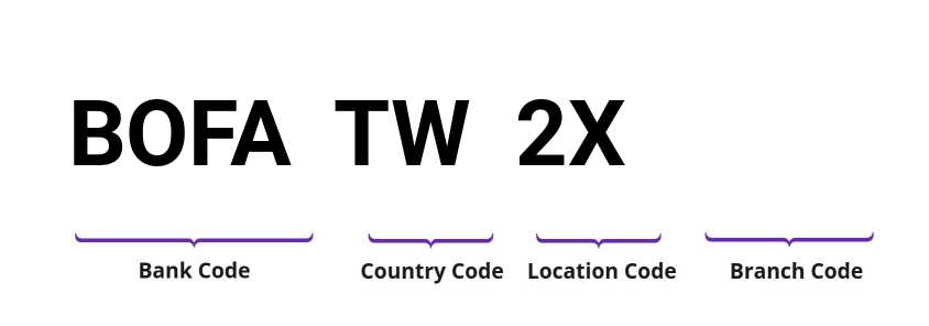 SWIFT / BIC BOFATW2X