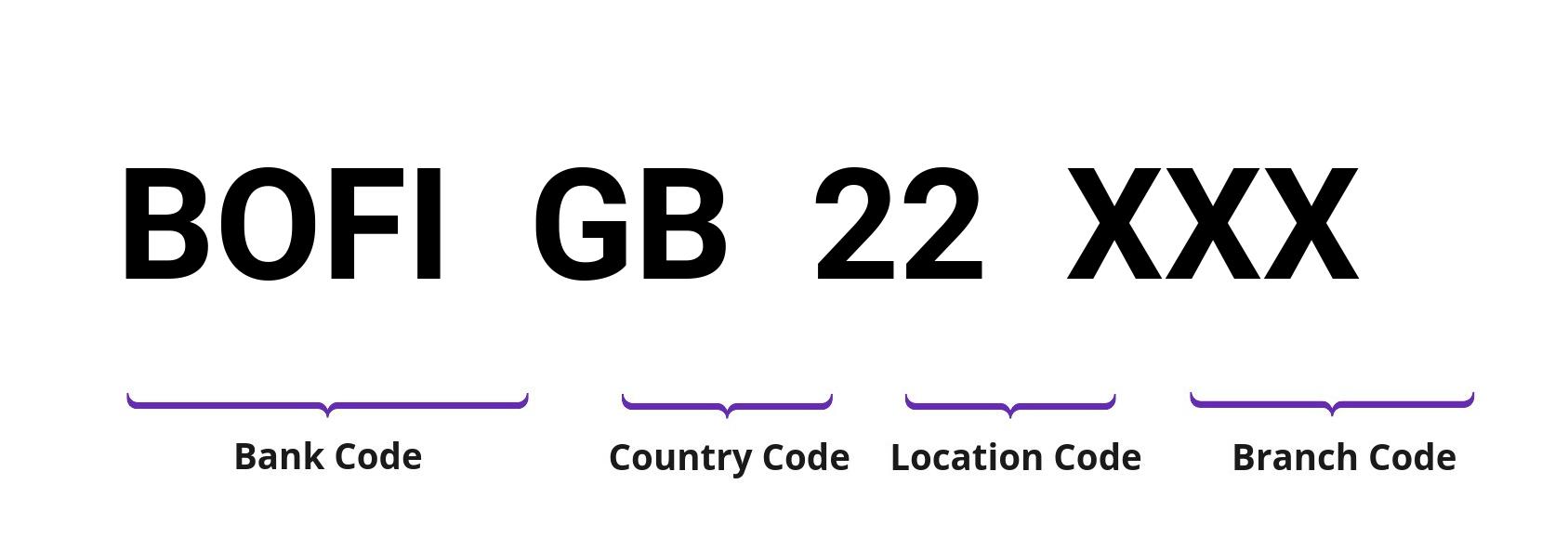 SWIFT / BIC BOFIGB22