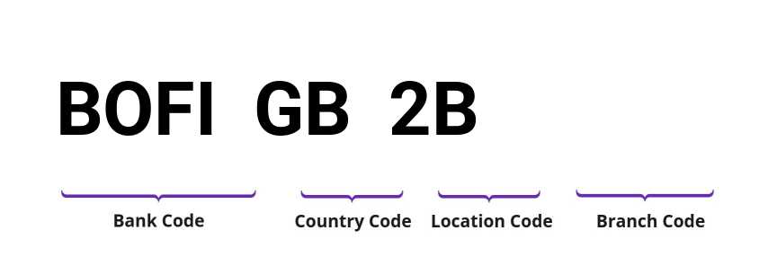 SWIFT / BIC BOFIGB2B