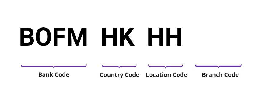 SWIFT / BIC BOFMHKHH