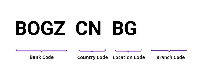 SWIFT / BIC BOGZCNBG