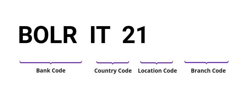 SWIFT / BIC BOLRIT21