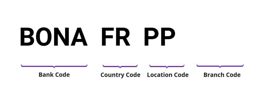 SWIFT / BIC BONAFRPP