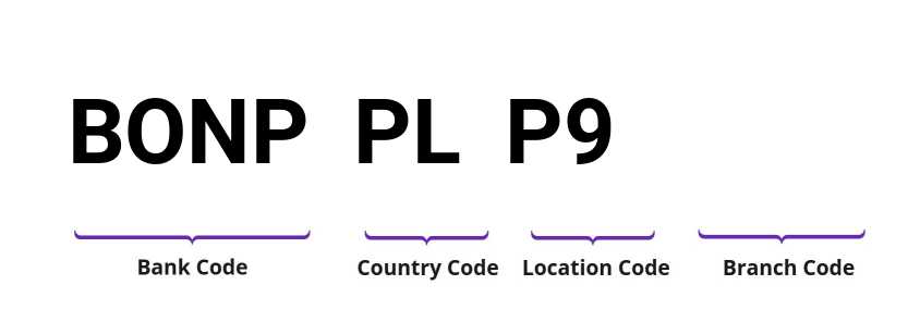 SWIFT / BIC BONPPLP9