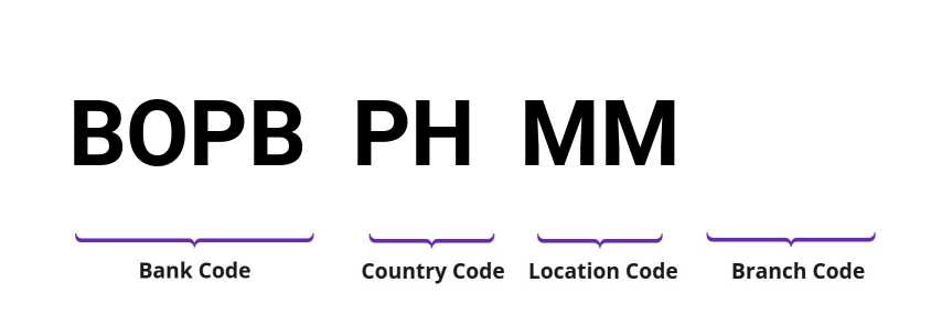 SWIFT / BIC BOPBPHMM