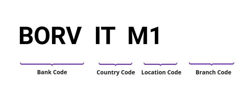 SWIFT / BIC BORVITM1