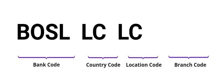 SWIFT / BIC BOSLLCLC