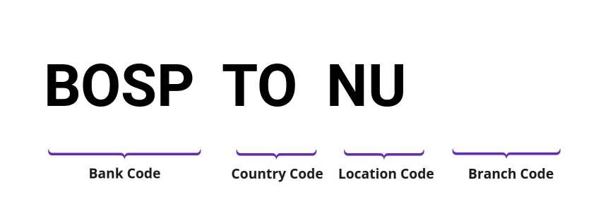 SWIFT / BIC BOSPTONU