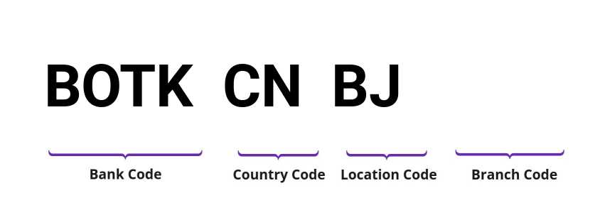 SWIFT / BIC BOTKCNBJ