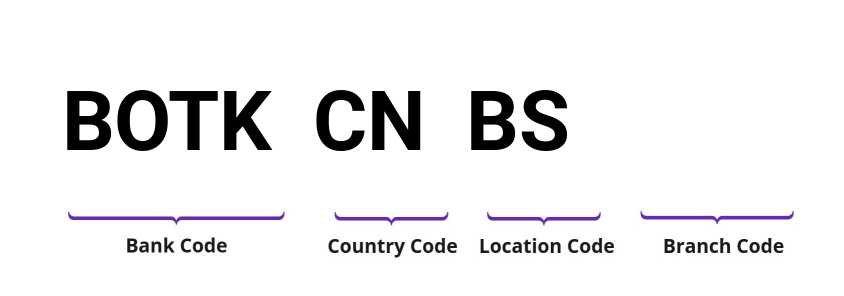 SWIFT / BIC BOTKCNBS