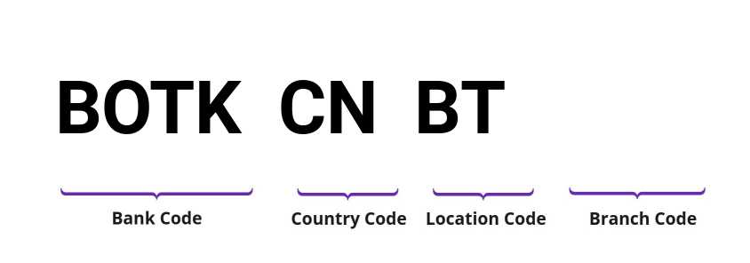 SWIFT / BIC BOTKCNBT
