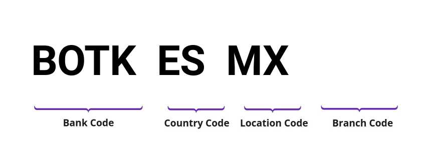 SWIFT / BIC BOTKESMX