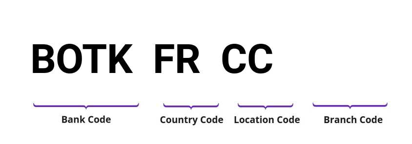 SWIFT / BIC BOTKFRCC