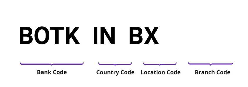 SWIFT / BIC BOTKINBX