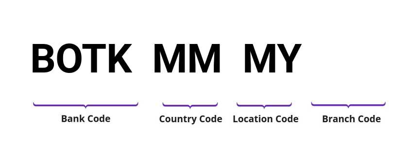SWIFT / BIC BOTKMMMY