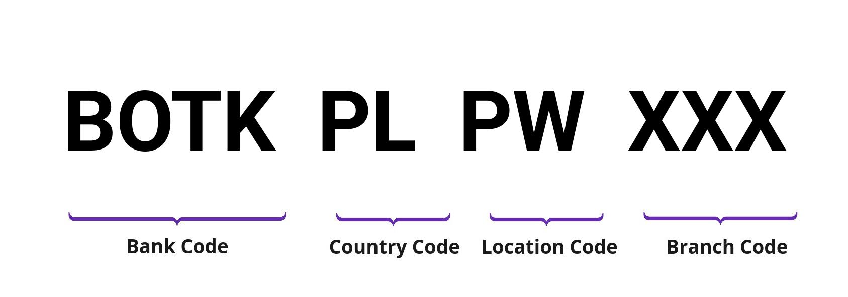 SWIFT / BIC BOTKPLPW