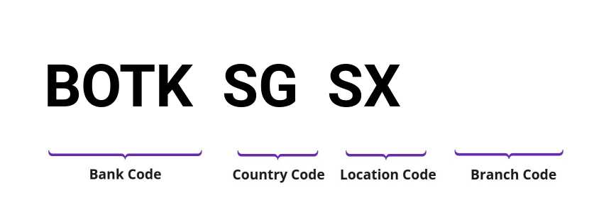 SWIFT / BIC BOTKSGSX