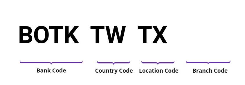 SWIFT / BIC BOTKTWTX