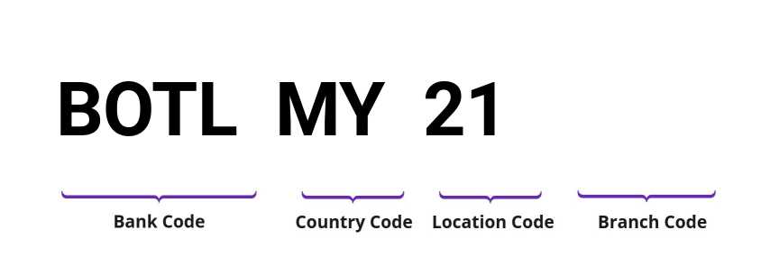 SWIFT / BIC BOTLMY21