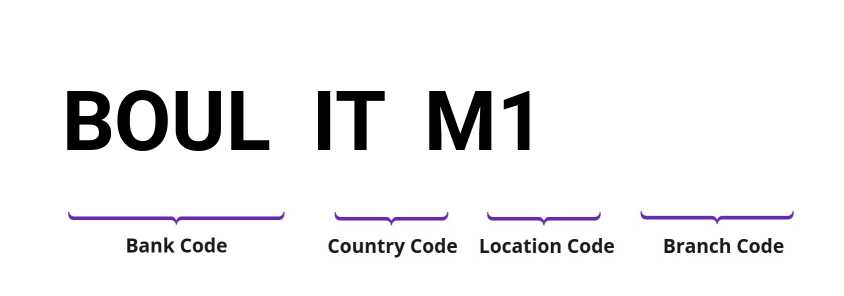 SWIFT / BIC BOULITM1