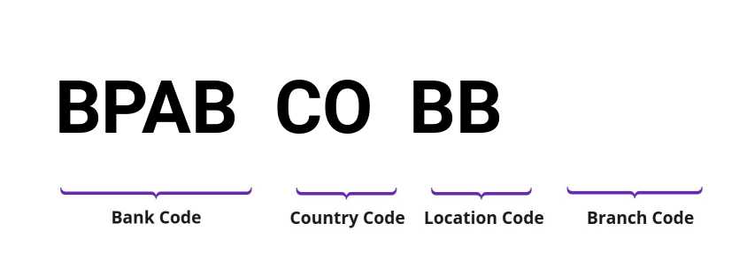 SWIFT / BIC BPABCOBB