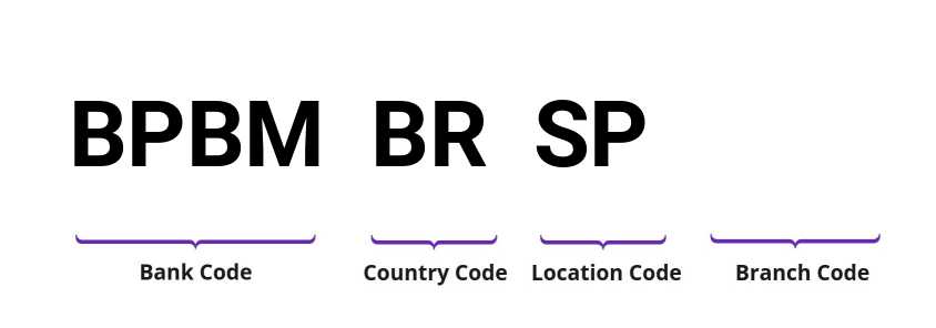 SWIFT / BIC BPBMBRSP