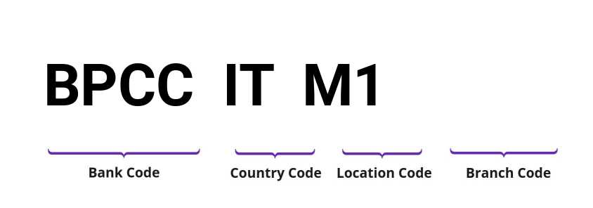 SWIFT / BIC BPCCITM1