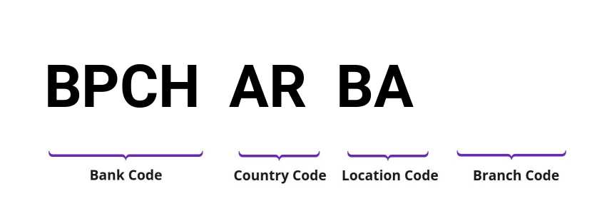 SWIFT / BIC BPCHARBA