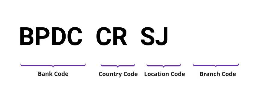 SWIFT / BIC BPDCCRSJ