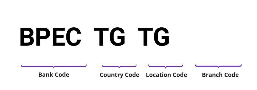 SWIFT / BIC BPECTGTG