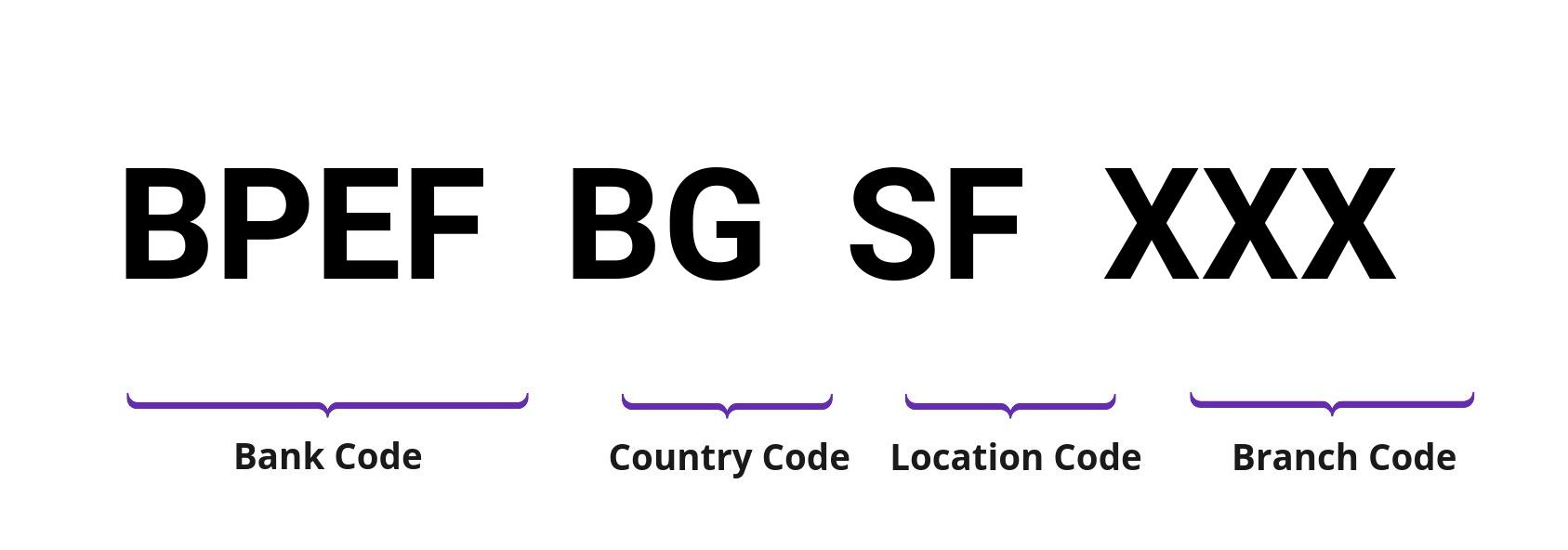 SWIFT / BIC BPEFBGSF