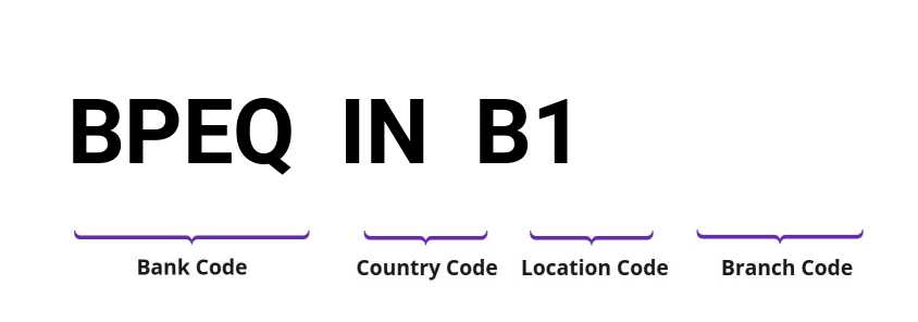 SWIFT / BIC BPEQINB1