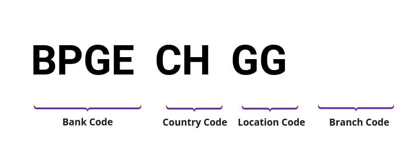 SWIFT / BIC BPGECHGG